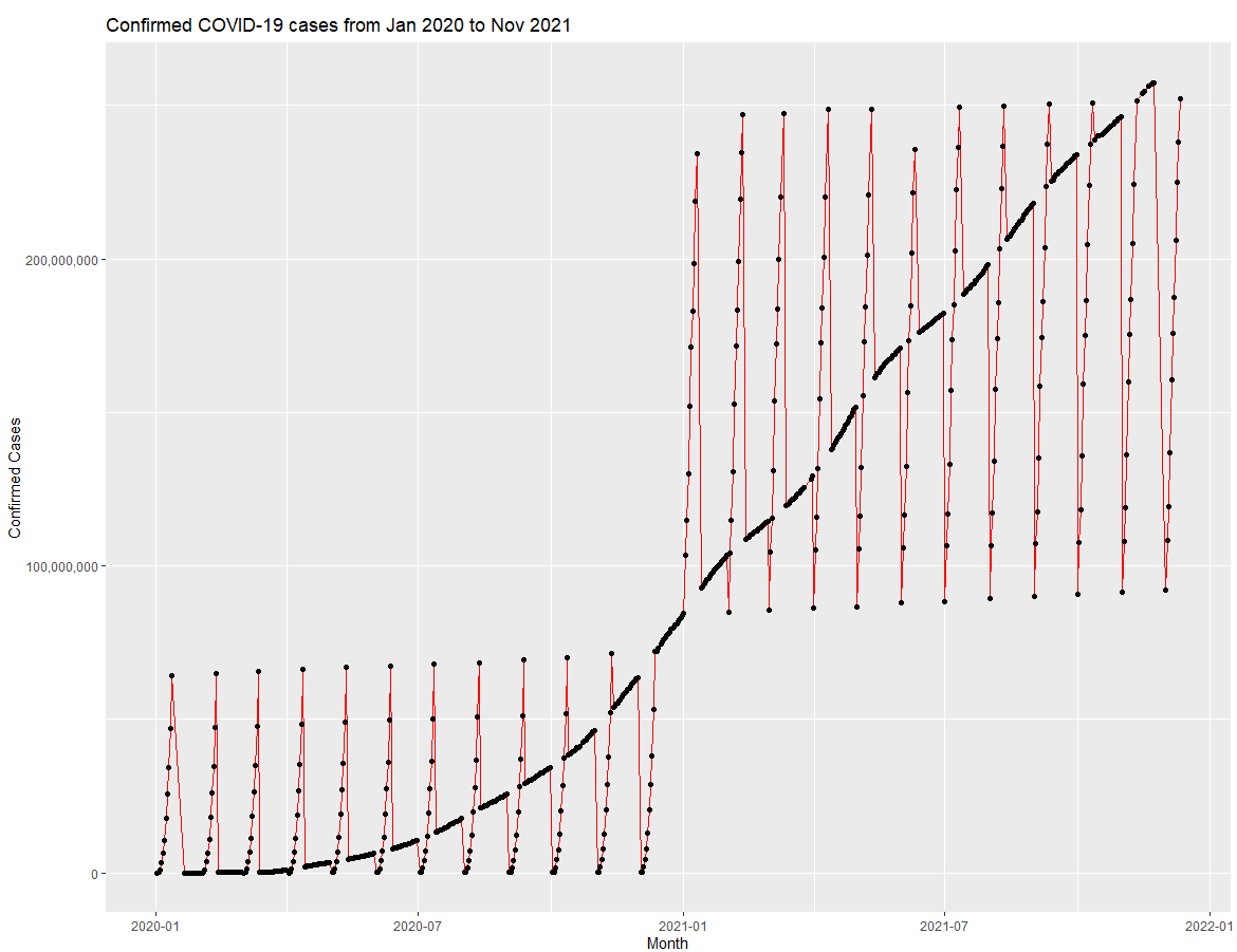 Confirmed COVID-19 cases line graph