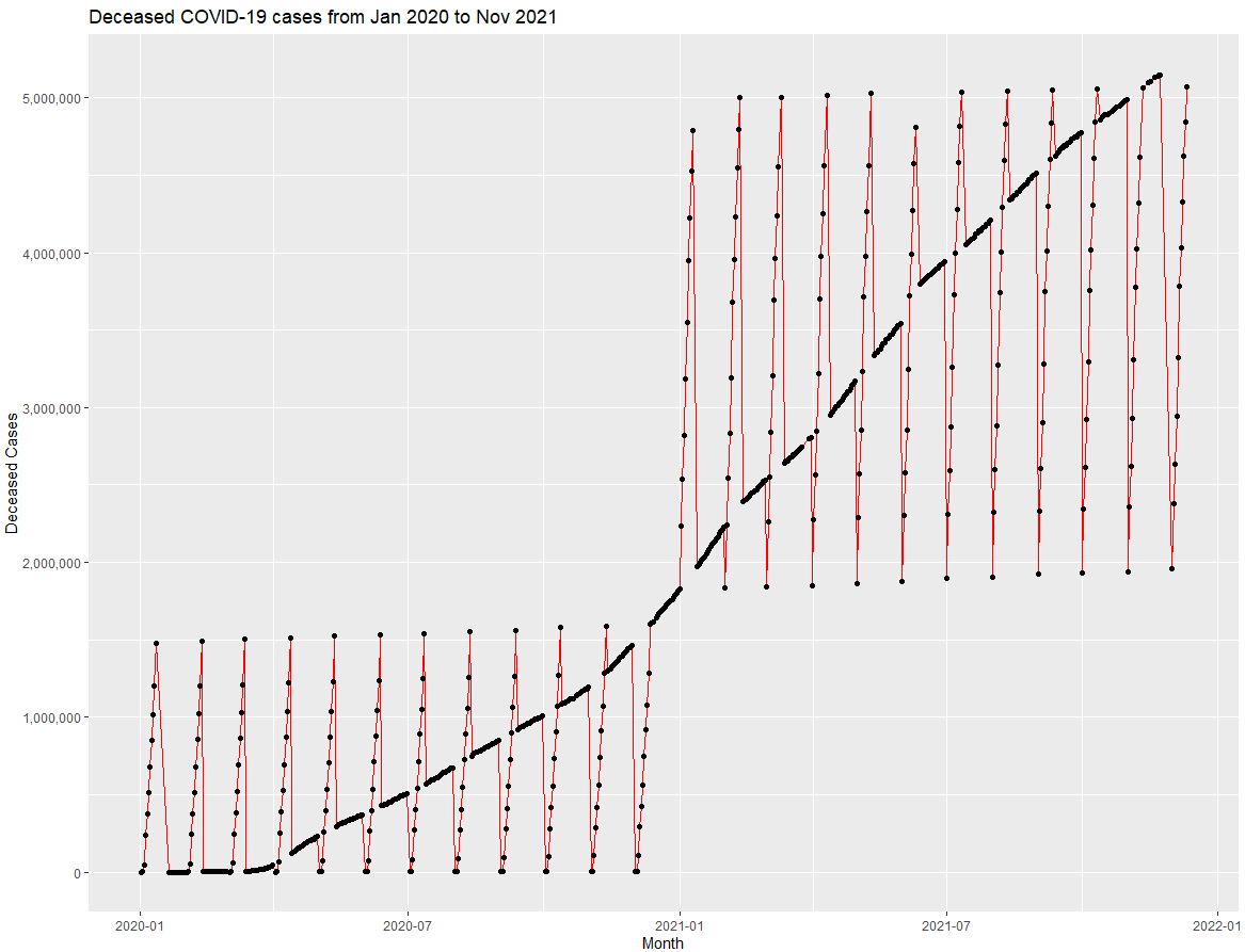 Deceased COVID-19 cases line graph