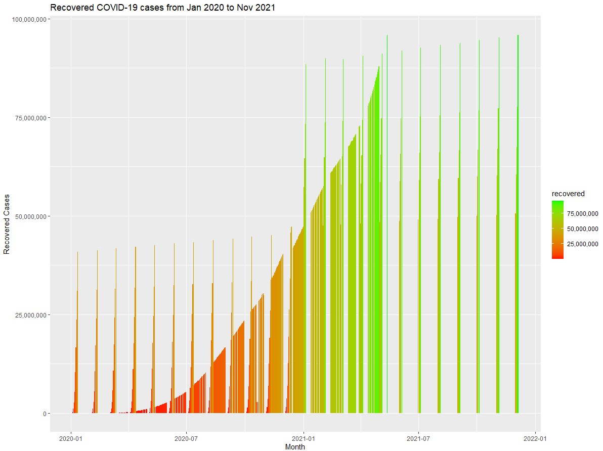 Recovered cases bar chart