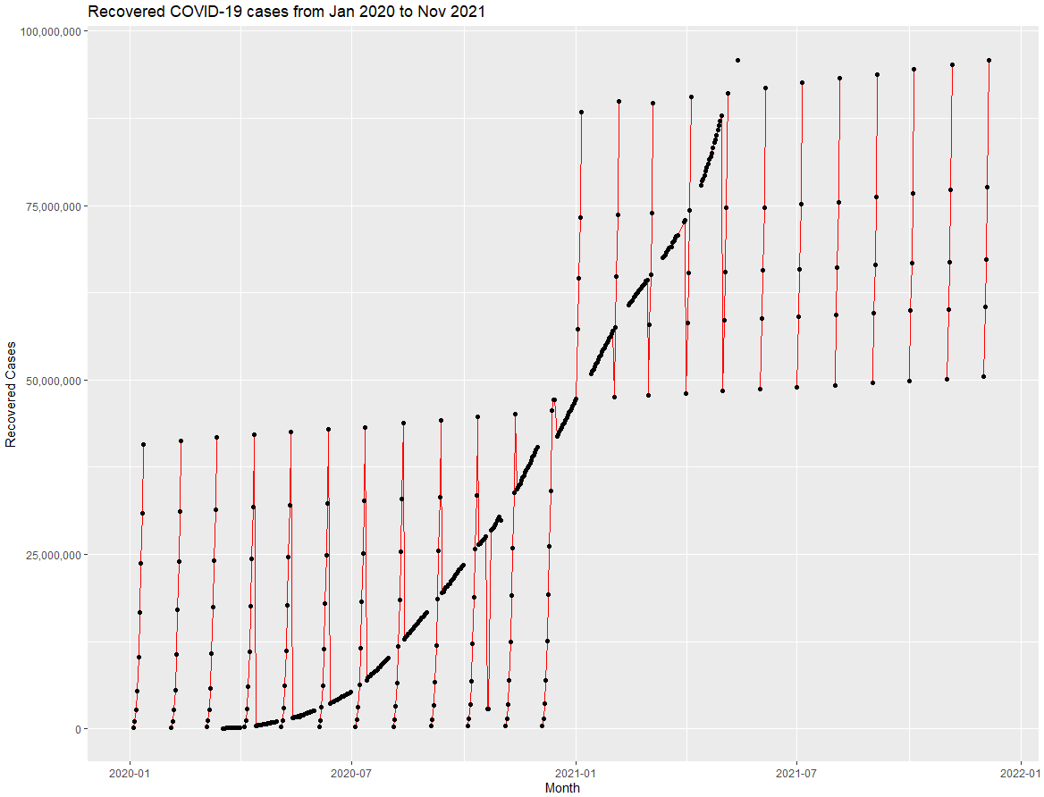 Recovered COVID-19 cases line graph