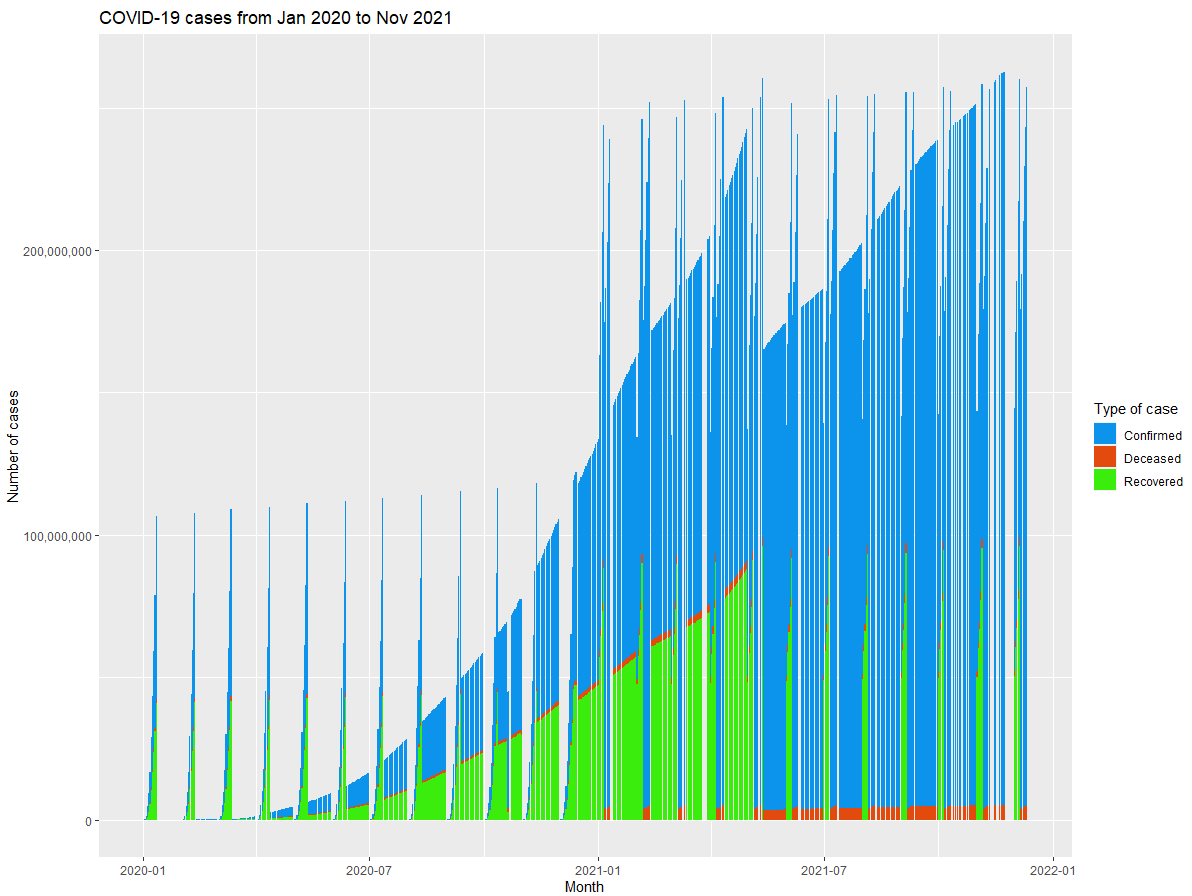 COVID-19 cases stacked bar plot