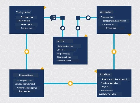 Diagram životního cyklu datové vědy