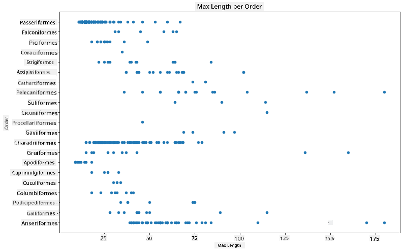 max length per order