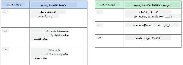 نمایش گرافیکی یک پایگاه داده ستونی که یک پایگاه داده مشتری با دو خانواده ستون به نامهای Identity و Contact Info را نشان میدهد