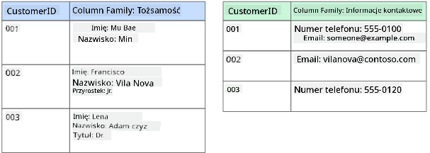 Graficzna reprezentacja bazy danych kolumnowej pokazująca bazę danych klientów z dwiema rodzinami kolumn nazwanymi Identity i Contact Info