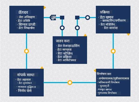 डेटा सायन्स जीवनचक्राचे चित्र