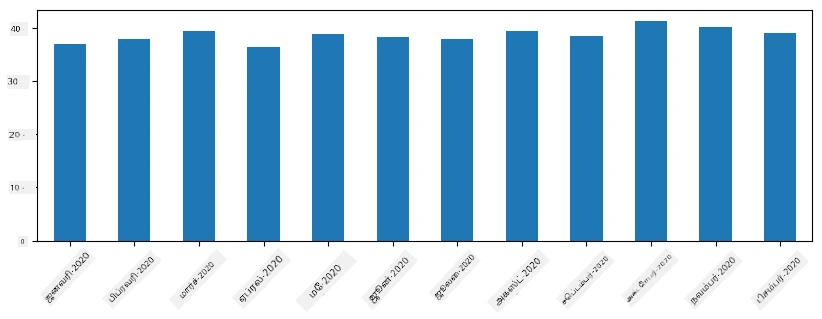 Monthly Time Series Averages