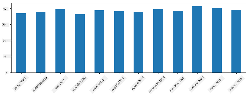 Monthly Time Series Averages