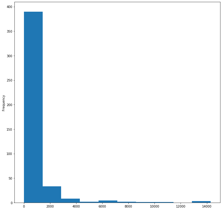 distribución en todo el conjunto de datos