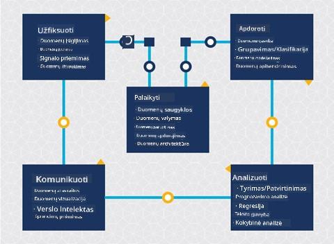 Duomenų mokslo gyvavimo ciklo diagrama