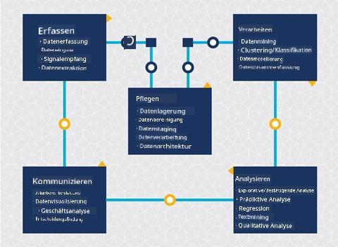 Diagramm des Lebenszyklus der Datenwissenschaft