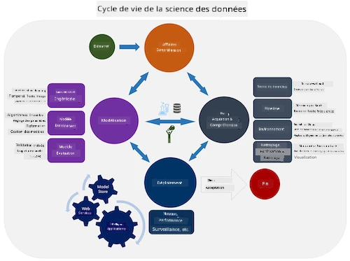 Cycle de vie de la science des données en équipe
