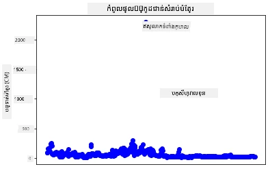 outliers