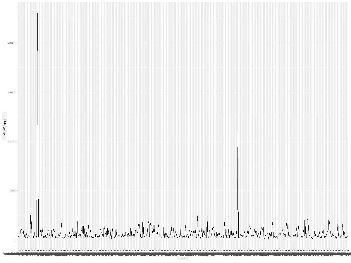 MaxWingspan-lineplot