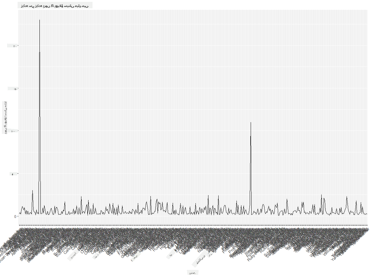 MaxWingspan-lineplot-improved