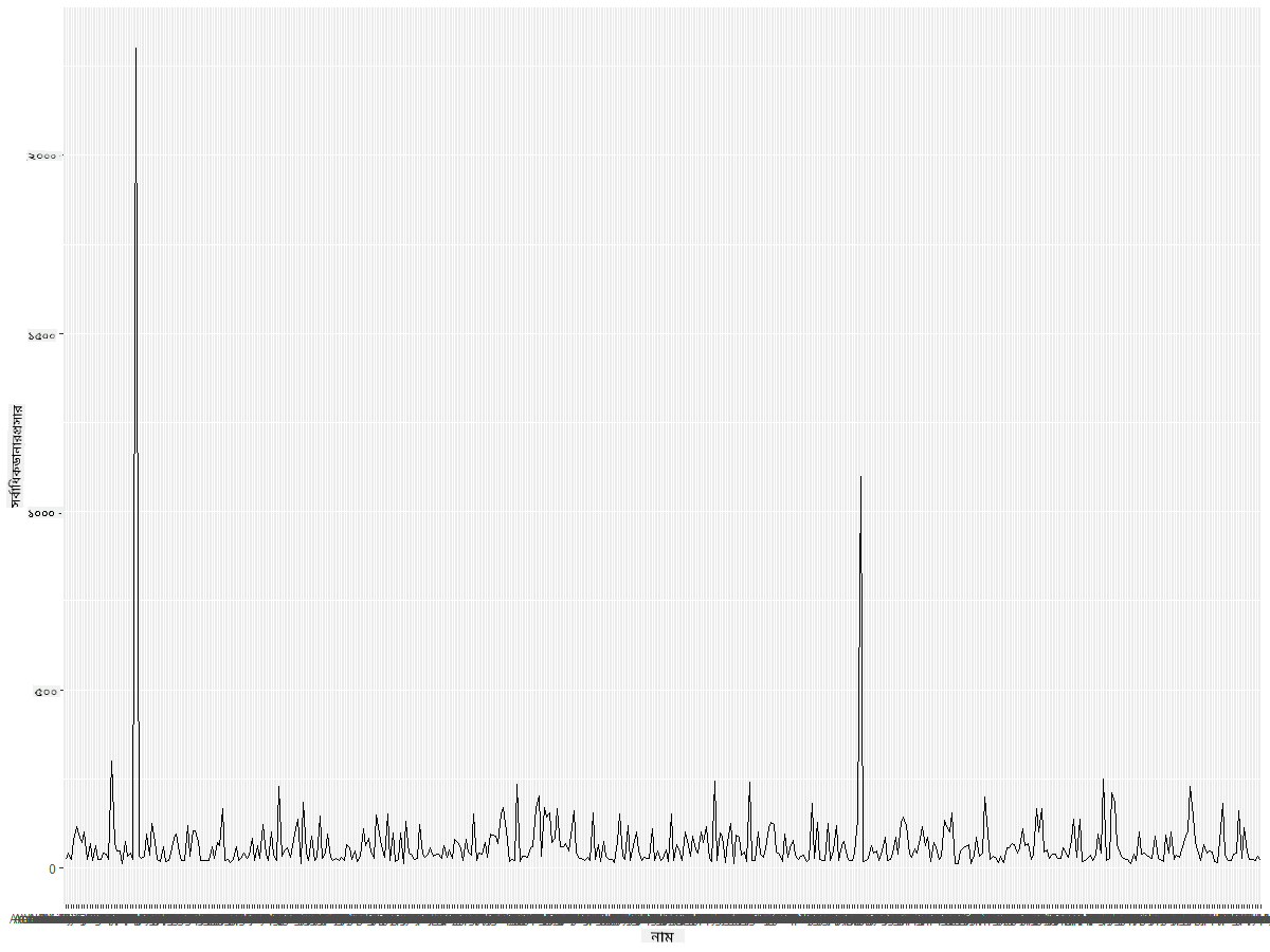 MaxWingspan-lineplot