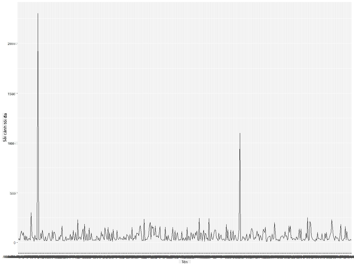 MaxWingspan-lineplot