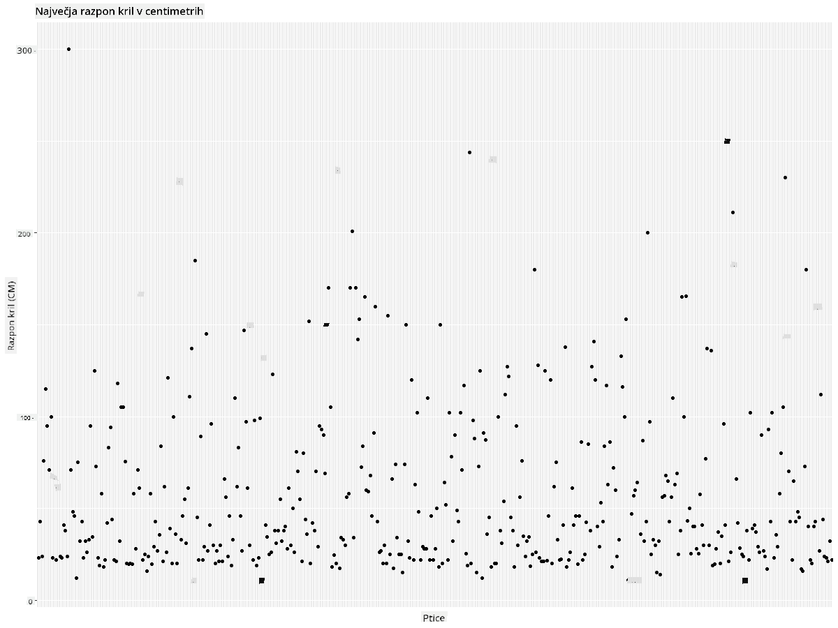 MaxWingspan-scatterplot-improved