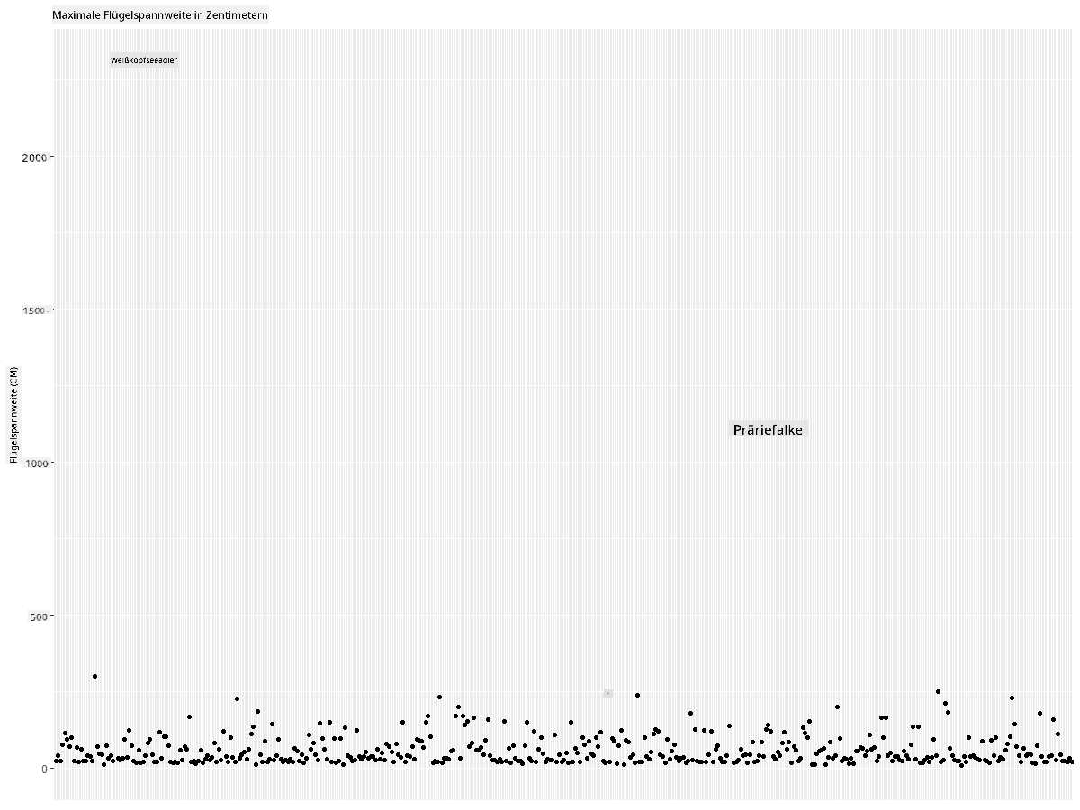 MaxWingspan-scatterplot