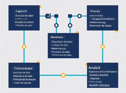 Diagramă a ciclului de viață al științei datelor