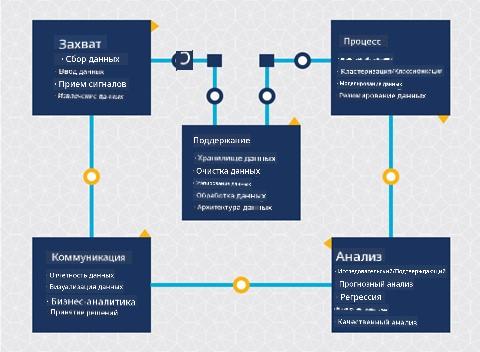 Диаграмма жизненного цикла Data Science