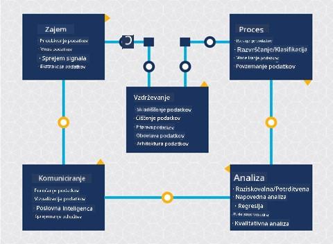 Diagram življenjskega cikla podatkovne znanosti