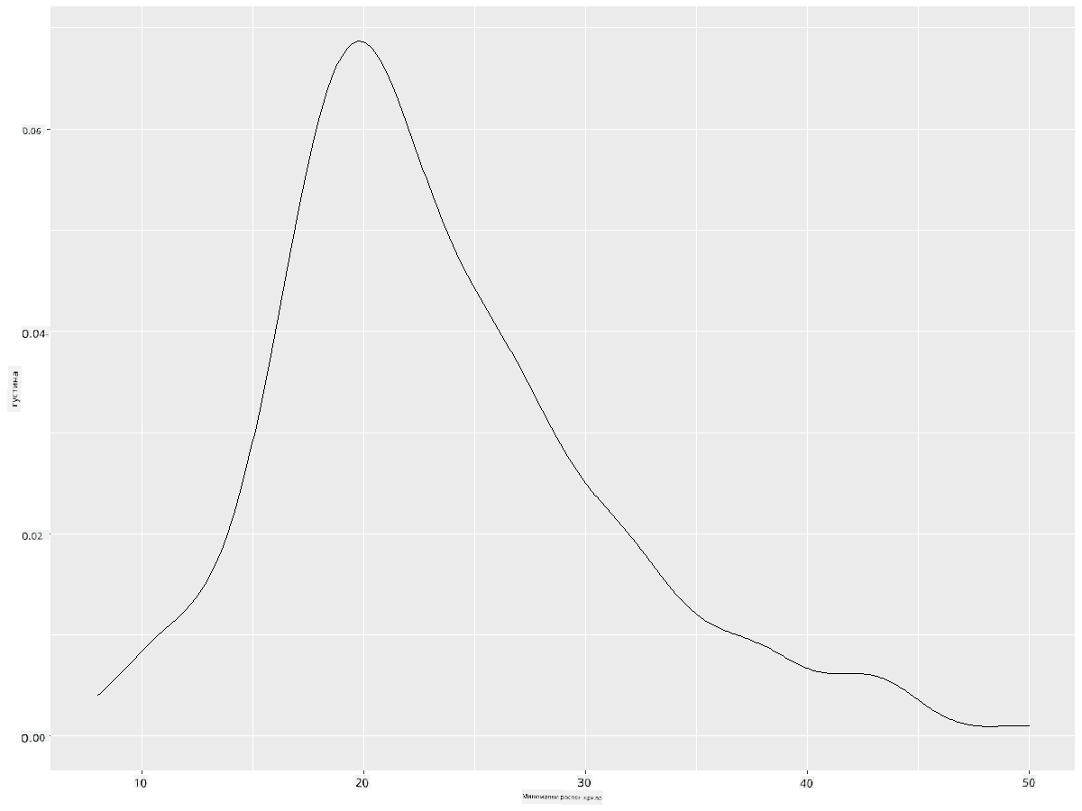 густински графикон