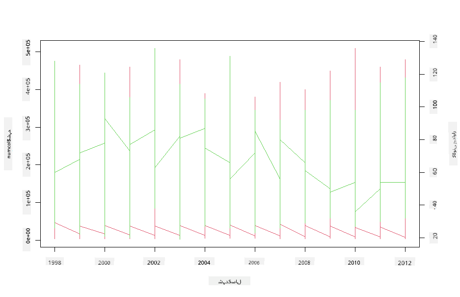 superimposed plots