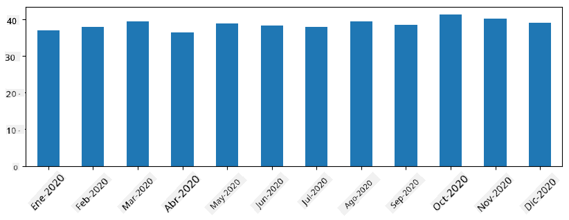 Promedios Mensuales de Series Temporales
