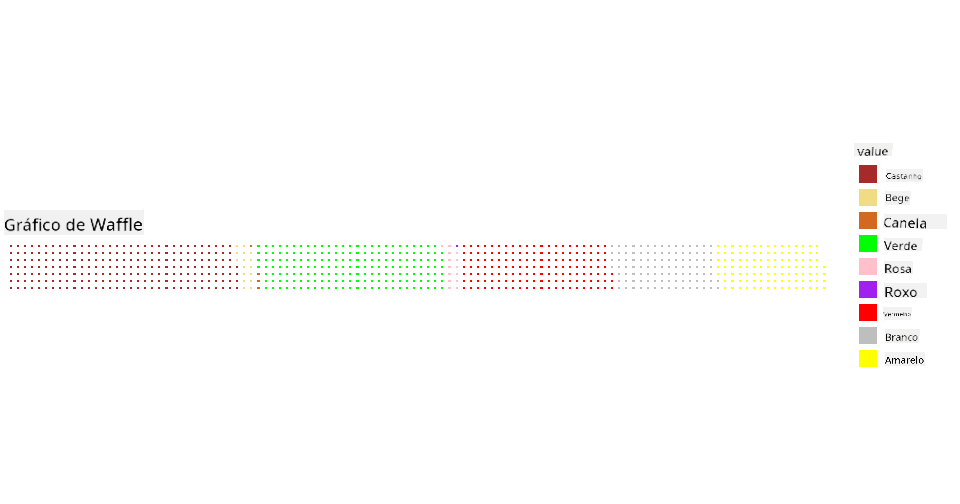 gráfico de waffle