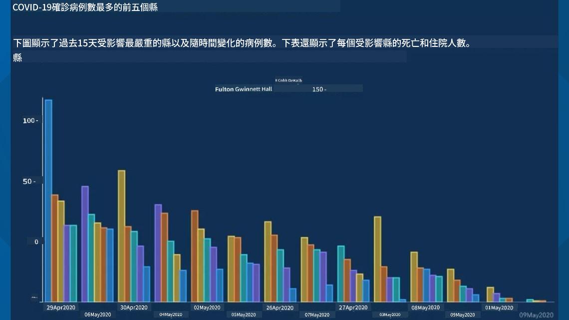 糟糕的圖表 2