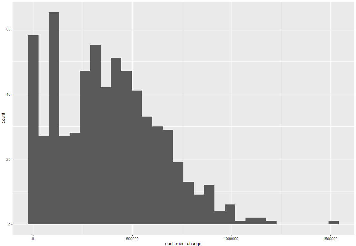 Confirmed histogram