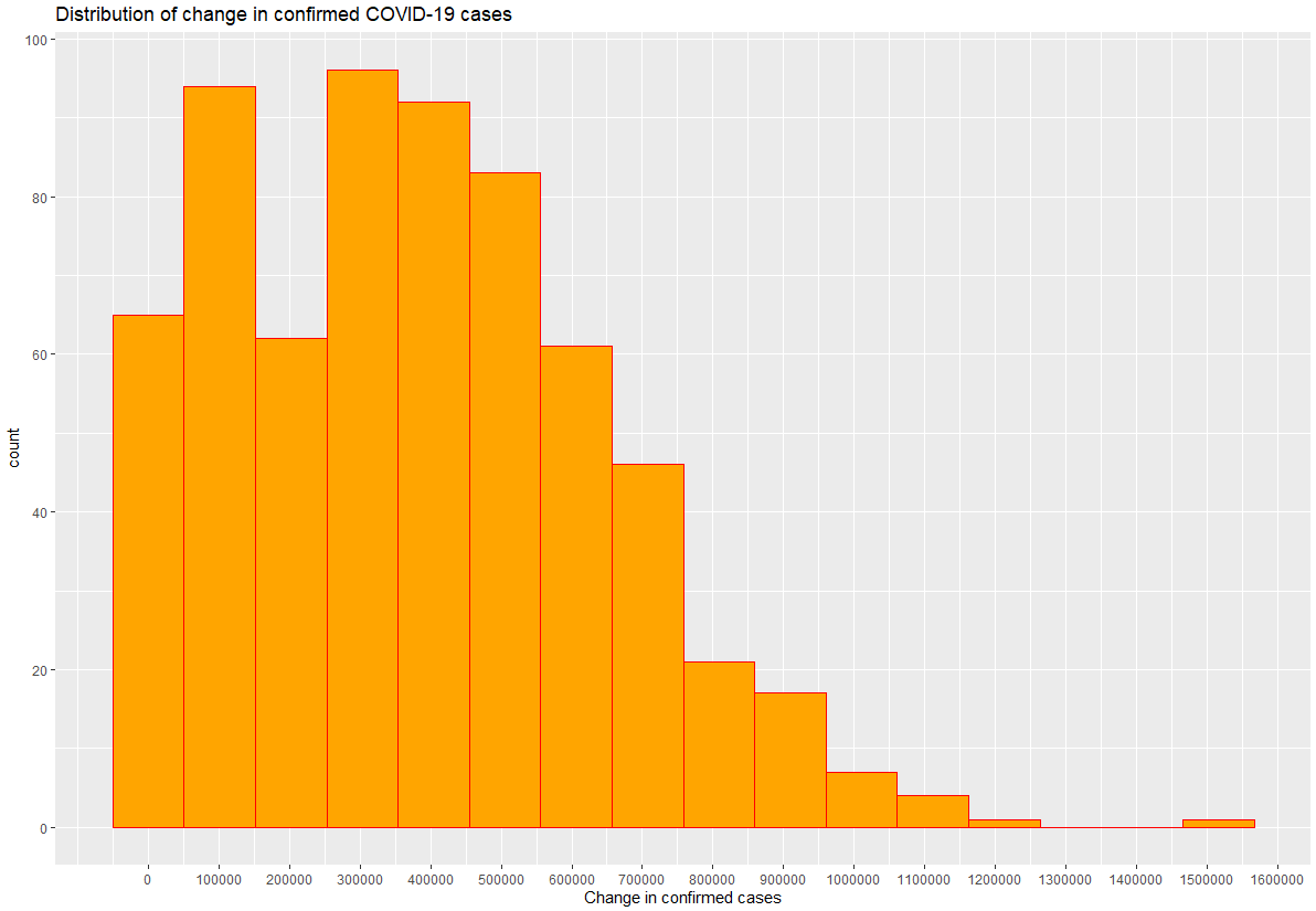 Confirmed Histogram improved