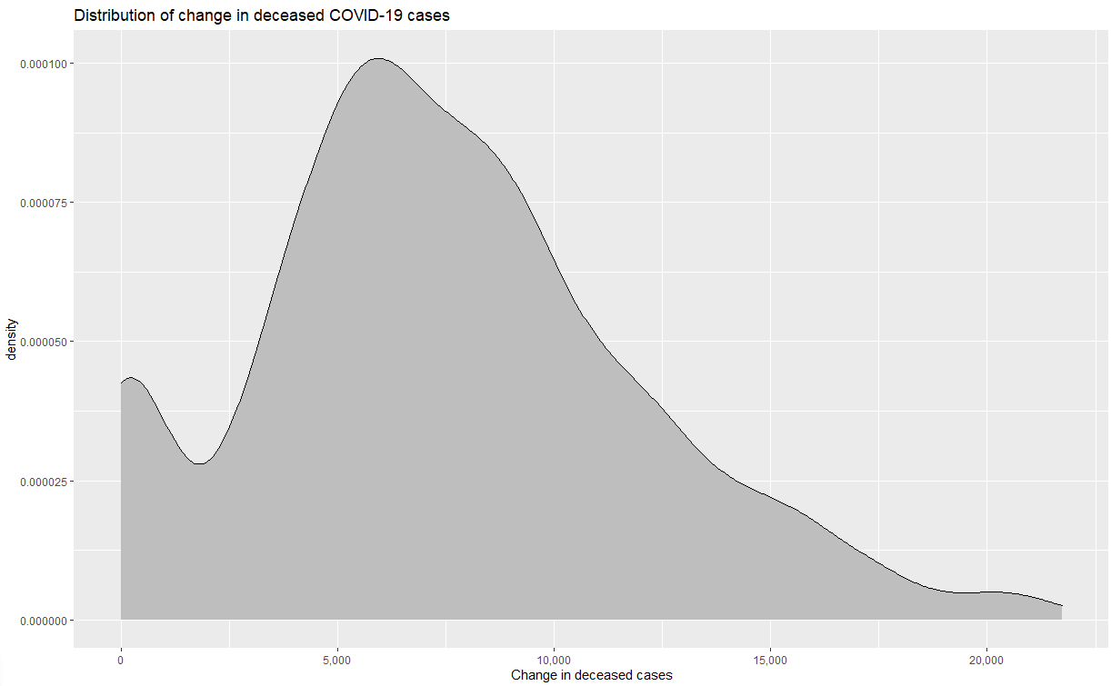 deceased density plot