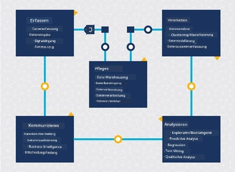 Diagramm des Lebenszyklus der Datenwissenschaft