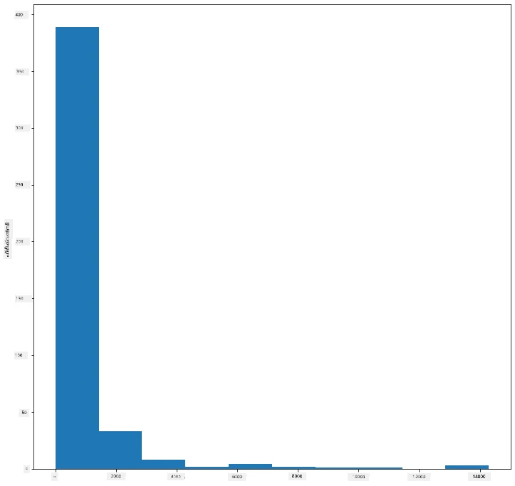 distribution over the entire dataset