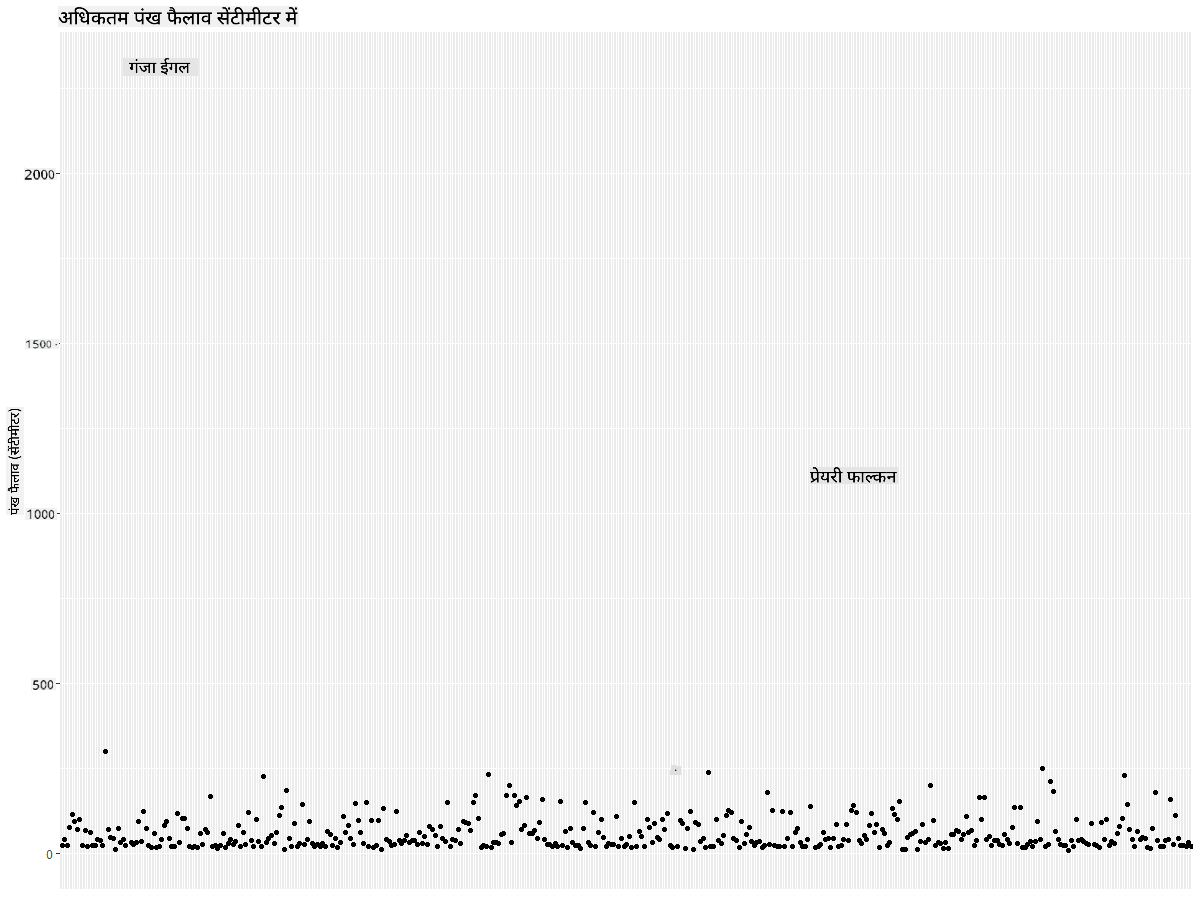 MaxWingspan-scatterplot