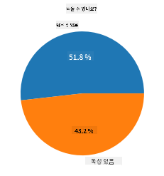 pie chart