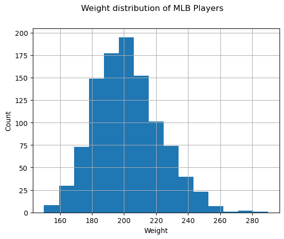 Histogram of real world data