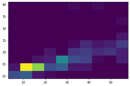 gráfico 2D