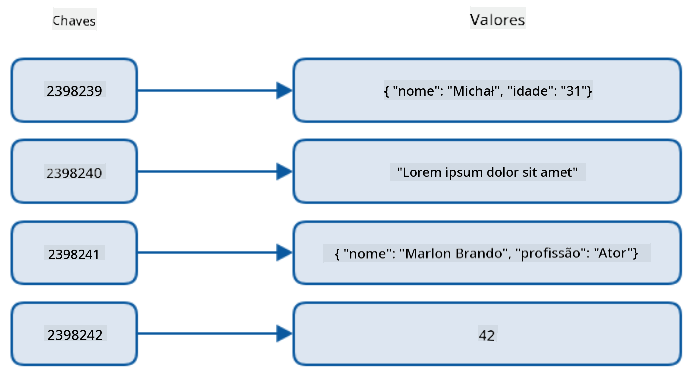 Representação gráfica de um armazenamento de dados chave-valor mostrando 4 chaves numéricas únicas associadas a 4 valores diversos