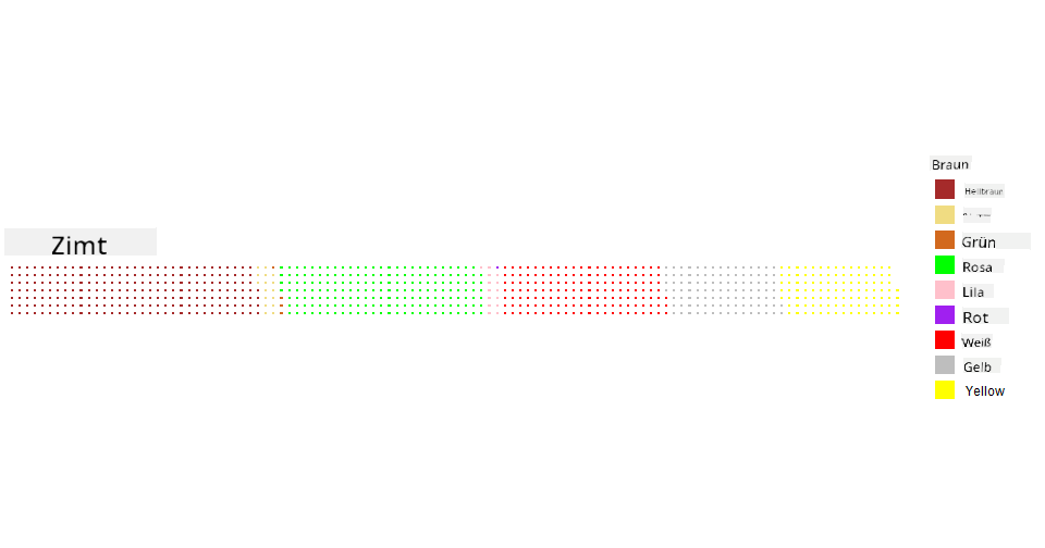 Waffel-Diagramm