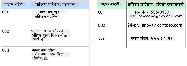 एक कॉलम डेटा स्टोर का ग्राफिकल प्रतिनिधित्व जिसमें एक ग्राहक डेटाबेस है जिसमें दो कॉलम परिवार हैं: Identity और Contact Info