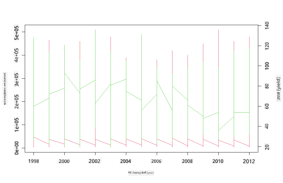 superimposed plots