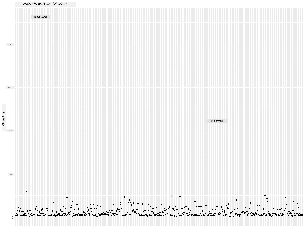 MaxWingspan-scatterplot