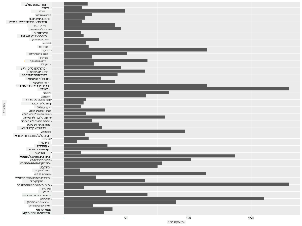comparing data