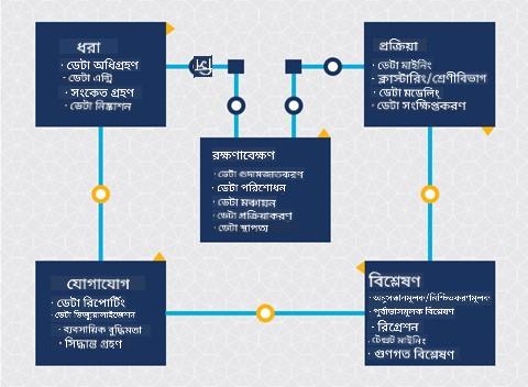 ডেটা সায়েন্স লাইফসাইকেলের চিত্র