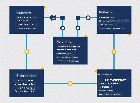 Andmeteaduse elutsükli diagramm