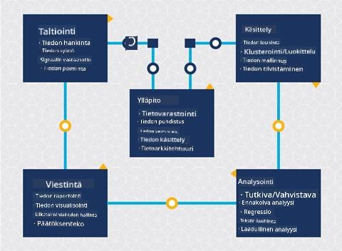 Data-analytiikan elinkaaren kaavio