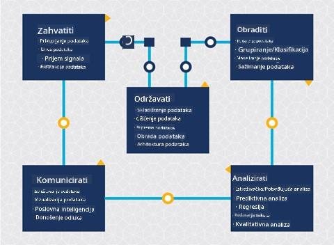 Dijagram životnog ciklusa podatkovne znanosti